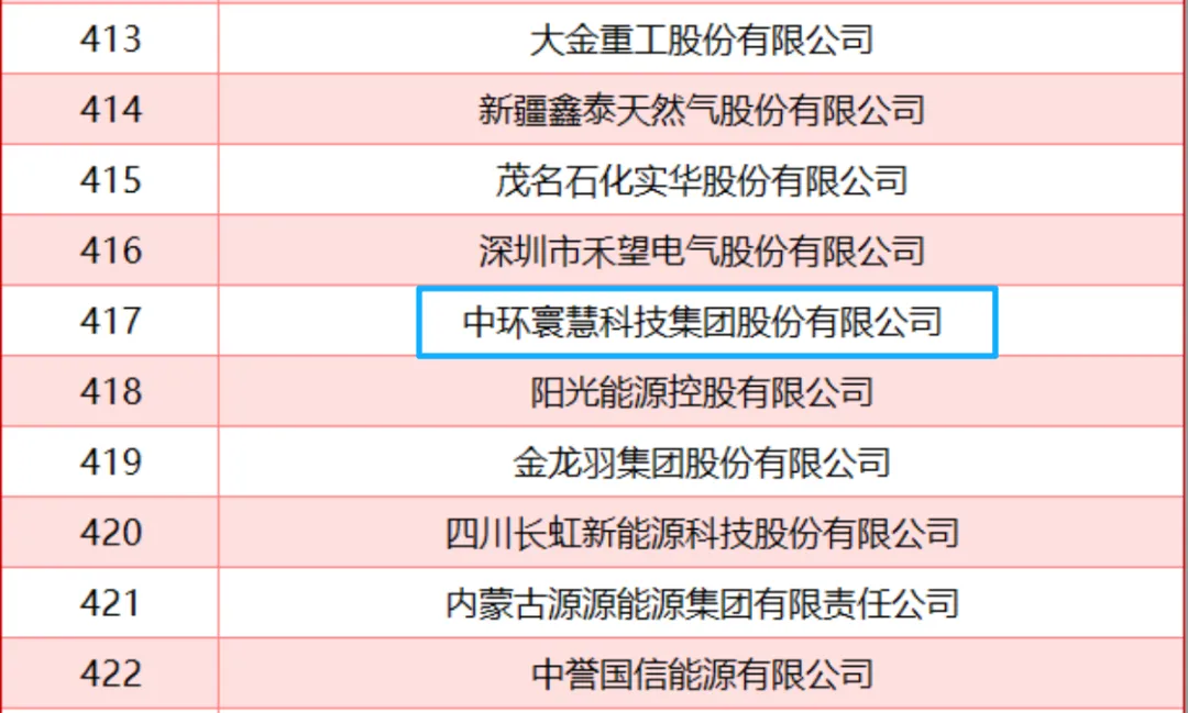 綠旗集團旗下中環寰慧集團再度榮登“中國能源企業500強”